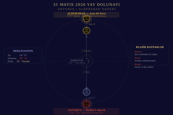 31 Mayıs 2026 Yay Dolunayı: Antares Karşıtta — Kırk Yıllık Bir Döngünün Olgunlaşması